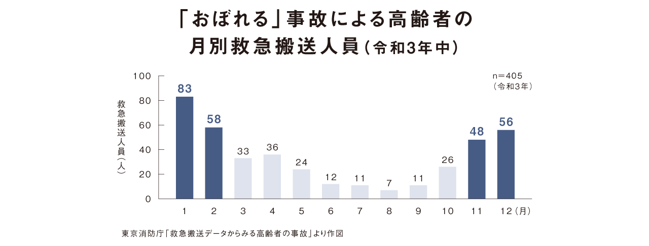 「おぼれる」事故による高齢者の月別救急搬送人員(令和3年中)