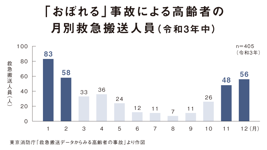 「おぼれる」事故による高齢者の月別救急搬送人員(令和3年中)