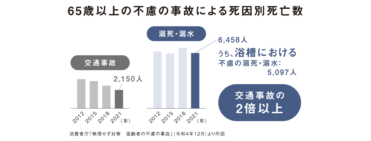 65歳以上の不慮の事故による死因別死亡数　交通事故2150人　溺死・溺水6458人うち浴槽における不慮の溺死・溺水：5097人交通事故の2倍以上