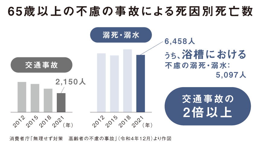 65歳以上の不慮の事故による死因別死亡数　交通事故2150人　溺死・溺水6458人うち浴槽における不慮の溺死・溺水：5097人交通事故の2倍以上