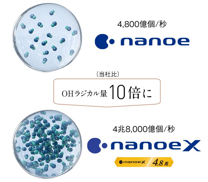OHラジカル量が10倍に（当社比） nanoe 4,800億個/秒、nanoeX 4兆8,000億個/秒
