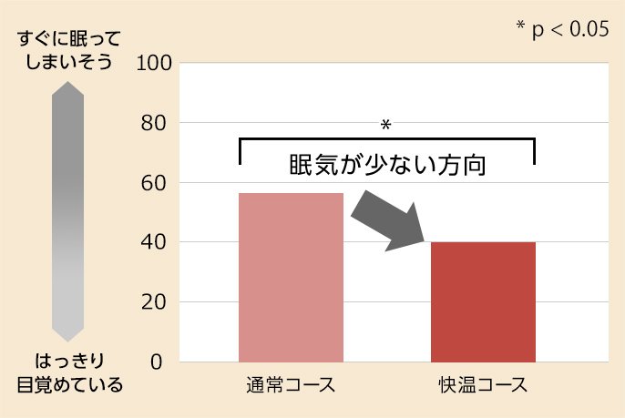 棒グラフ：横軸に通常コースと快温コース、縦軸は原点が「はっきり目覚めている」で数値は0、上に行くほど「すぐに眠ってしまいそう」で数値は最大100。通常コースは50後半、快温コースは40と眠気が少ない方向へ変化＊　＊p＜0.05