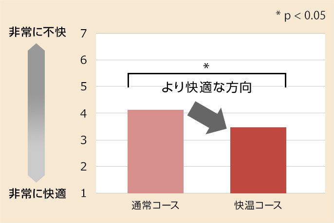 棒グラフ；横軸に通常コースと快温コース、縦軸は原点が「非常に快適」で数値は0、上に行くほど「非常に不快」で数値は最大7。通常コースは4強、快温コースは3中盤とより快適な方向へ変化＊　＊p＜0.05