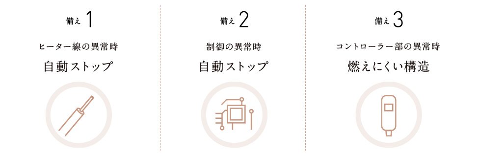 備え1 ヒーター線の異常時 自動ストップ　備え2 制御の異常時 自動ストップ　備え3 コントローラー部の異常時 燃えにくい構造