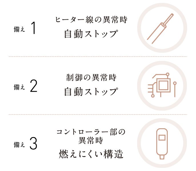 備え1 ヒーター線の異常時 自動ストップ　備え2 制御の異常時 自動ストップ　備え3 コントローラー部の異常時 燃えにくい構造