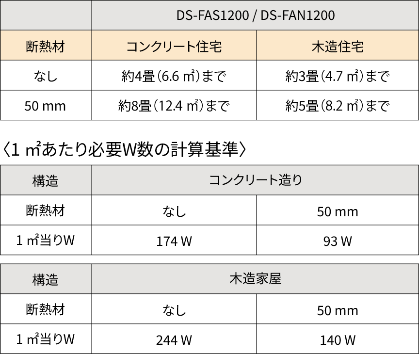 表：DS-FAS1200/FAN1200 断熱材なし：コンクリート住宅 約4畳(6.7㎡)まで、木造住宅 約3畳(4.8㎡)まで、 断熱材50㎜：コンクリート住宅 約8畳(12.6㎡)まで、木造住宅 約5畳(8.4㎡)まで