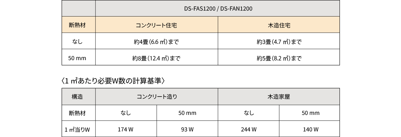 表：DS-FAS1200/FAN1200 断熱材なし：コンクリート住宅 約4畳(6.7㎡)まで、木造住宅 約3畳(4.8㎡)まで、 断熱材50㎜：コンクリート住宅 約8畳(12.6㎡)まで、木造住宅 約5畳(8.4㎡)まで