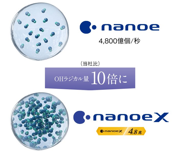 nanoe 4,800億個／秒　（当社比）OHラジカル量10倍に　nanoeX 4.8兆個／秒