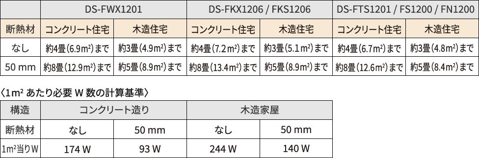 上部表：DS-FWX1201、DS-FKX1206/FKS1206、DS-FTS1201/FS1200/FN1200 断熱材(コンクリート住宅、木造住宅)、なし、50mmの比較　下部表：〈1㎡あたり必要Ｗ数の計算基準〉構造(コンクリート造り、木造家屋) 断熱材、1㎡当りWの比較