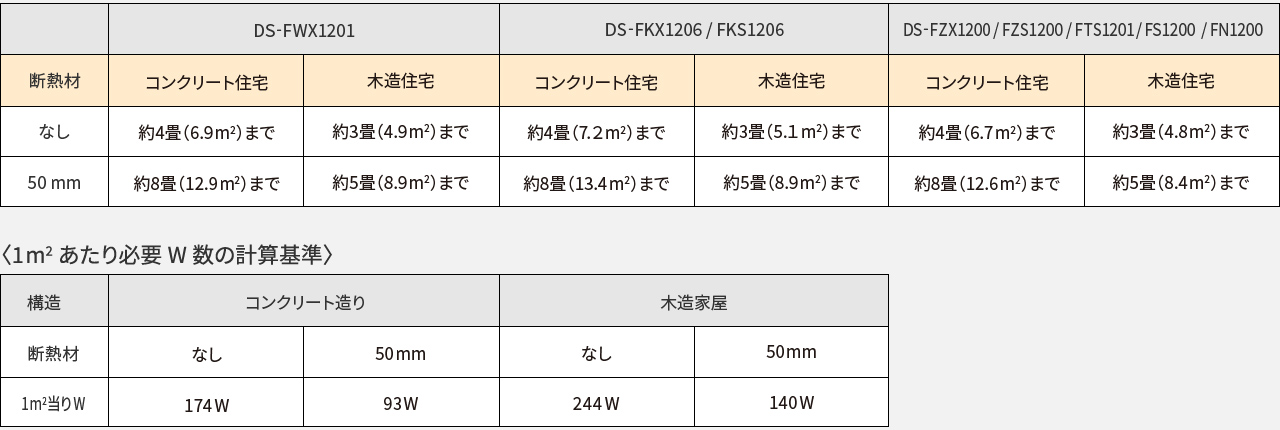 表：DS-FZS1200 断熱材なし：コンクリート住宅 約4畳(6.7㎡)まで、木造住宅 約3畳(4.8㎡)まで、 断熱材50㎜：コンクリート住宅 約8畳(12.6㎡)まで、木造住宅 約5畳(8.4㎡)まで