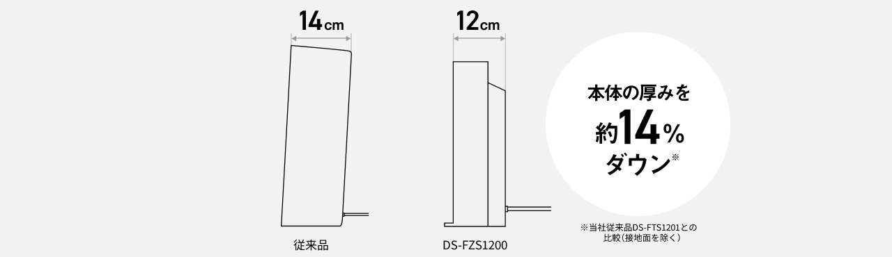 本体の厚みを約14%ダウン※ 従来品14cm DS-FZS1200 12㎝ ※当社従来品DS-FTS1201との比較（接地面を除く）