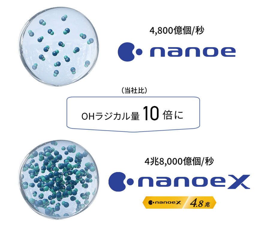 nanoe：4,800億個/秒 →（当社比）OHラジカル量10倍に → nanoeX：4兆8,000億個/秒