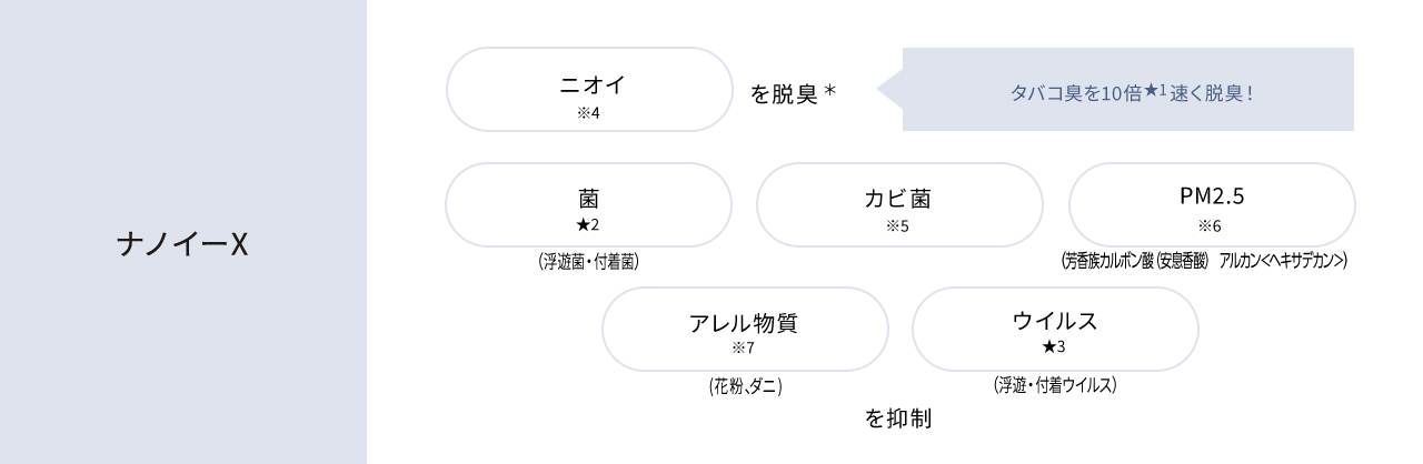 ナノイーX：ニオイ(※4)を脱臭＊タバコ臭を10倍(★1)速く脱臭！、菌(★2)(浮遊菌・付着菌)、カビ菌(※5)、PM2.5(※6)(芳香族カルボン酸(安息香酸) アルカン<ヘキサデカン>)、アレル物質(※7)(花粉、ダニのフン・死がい)、ウイルス(★3)(浮遊・付着ウイルス) を抑制