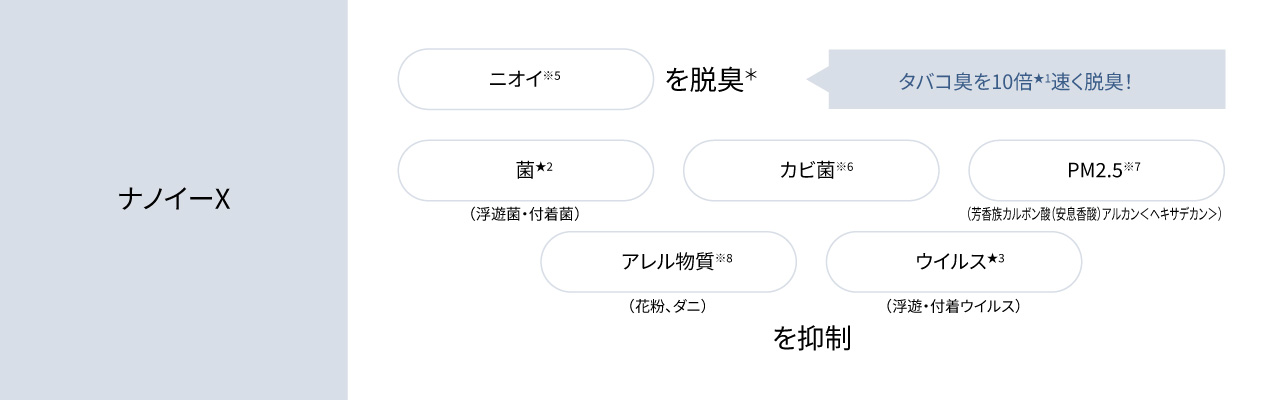 ナノイーX：ニオイ(※5)を脱臭＊タバコ臭を10倍(★1)速く脱臭！、菌(★2)(浮遊菌・付着菌)、カビ菌(※6)、PM2.5(※7)(芳香族カルボン酸(安息香酸) アルカン<ヘキサデカン>)、アレル物質(※8)(花粉、ダニのフン・死がい)、ウイルス(★3)(浮遊・付着ウイルス) を抑制