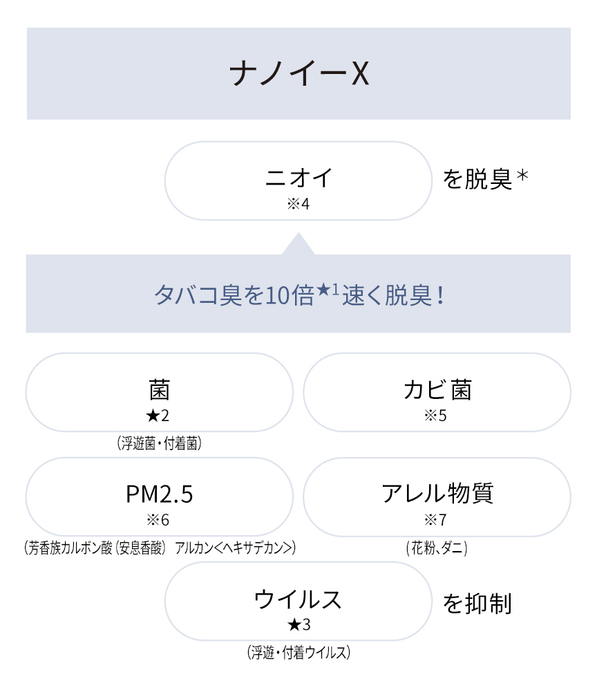 ナノイーX：ニオイ(※4)を脱臭＊タバコ臭を10倍(★1)速く脱臭！、菌(★2)(浮遊菌・付着菌)、カビ菌(※5)、PM2.5(※6)(芳香族カルボン酸(安息香酸) アルカン<ヘキサデカン>)、アレル物質(※7)(花粉、ダニのフン・死がい)、ウイルス(★3)(浮遊・付着ウイルス) を抑制