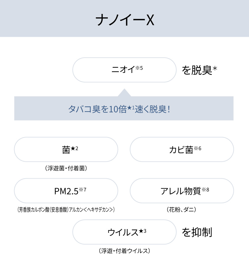 ナノイーX：ニオイ(※5)を脱臭＊タバコ臭を10倍(★1)速く脱臭！、菌(★2)(浮遊菌・付着菌)、カビ菌(※6)、PM2.5(※7)(芳香族カルボン酸(安息香酸) アルカン<ヘキサデカン>)、アレル物質(※8)(花粉、ダニのフン・死がい)、ウイルス(★3)(浮遊・付着ウイルス) を抑制