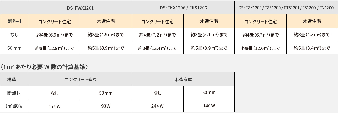 表：DS-FZX1200 断熱材なし：コンクリート住宅 約4畳(6.7㎡)まで、木造住宅 約3畳(4.8㎡)まで、 断熱材50㎜：コンクリート住宅 約8畳(12.6㎡)まで、木造住宅 約5畳(8.4㎡)まで