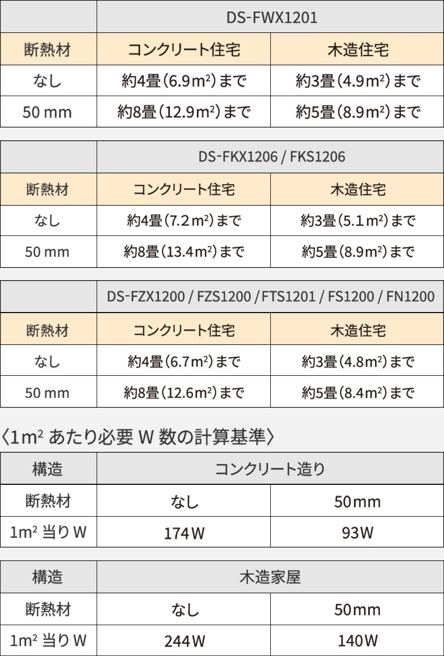 表：DS-FZX1200 断熱材なし：コンクリート住宅 約4畳(6.7㎡)まで、木造住宅 約3畳(4.8㎡)まで、 断熱材50㎜：コンクリート住宅 約8畳(12.6㎡)まで、木造住宅 約5畳(8.4㎡)まで