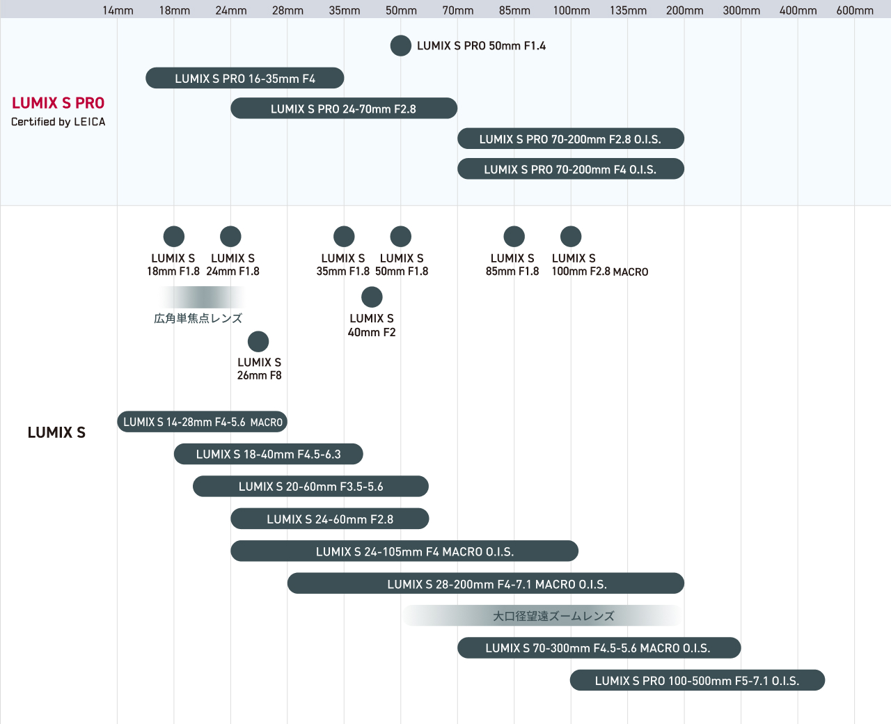 グラフ：Sシリーズレンズ ロードマップ