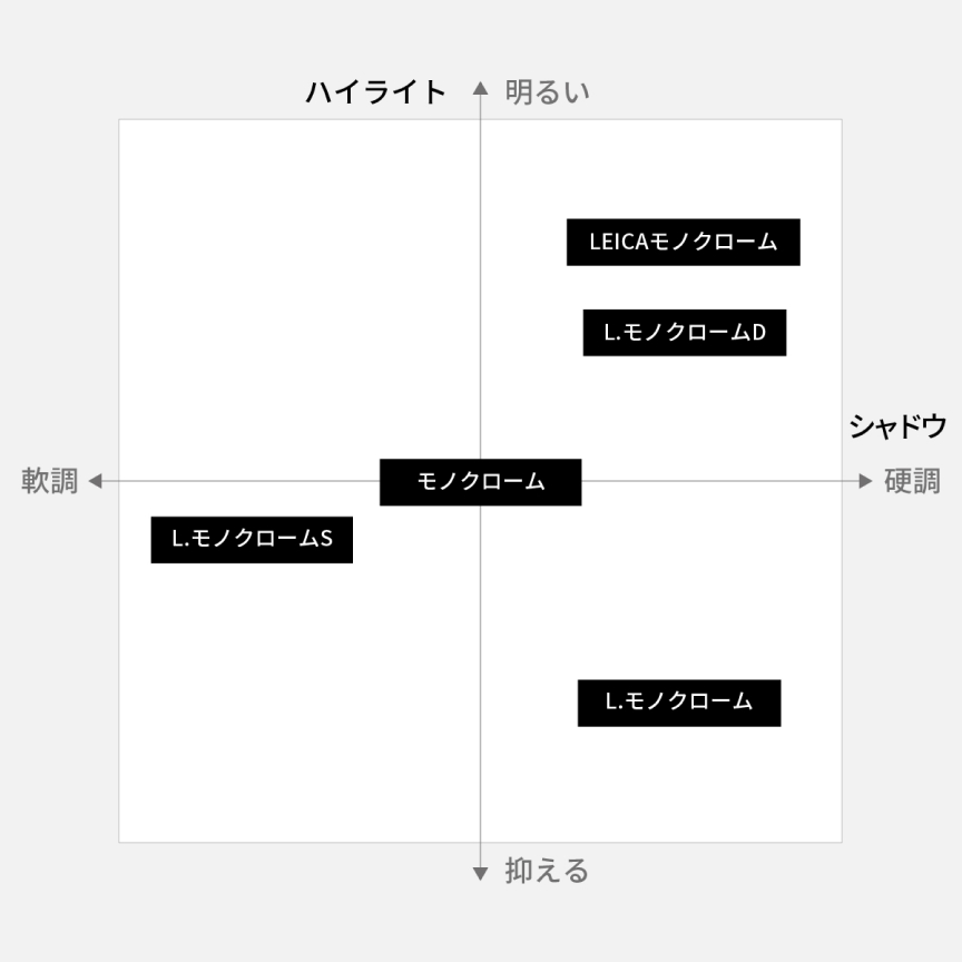 フォトスタイル：モノクローム