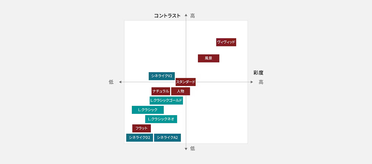 フォトスタイル：カラー　チャート図