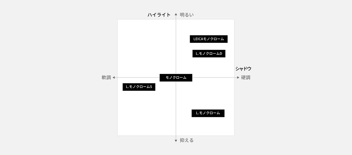 フォトスタイル：モノクローム　チャート図