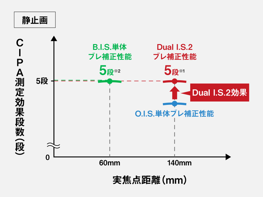 グラフ：静止画時のB.I.S.単体ブレ補正性能5段とDual I.S.2ブレ補正性能5段比較