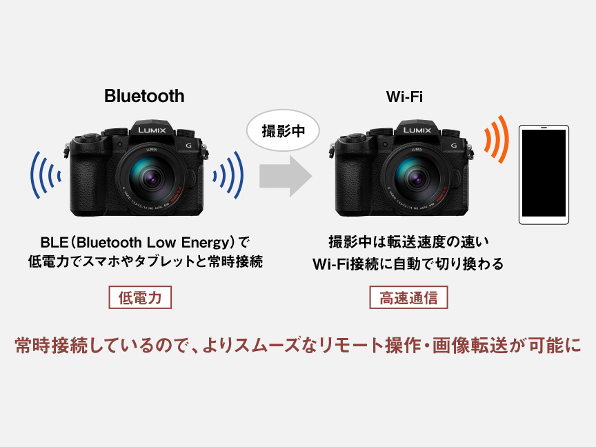 画像：常時接続しているので、よりスムーズなリモート操作・画像転送が可能に