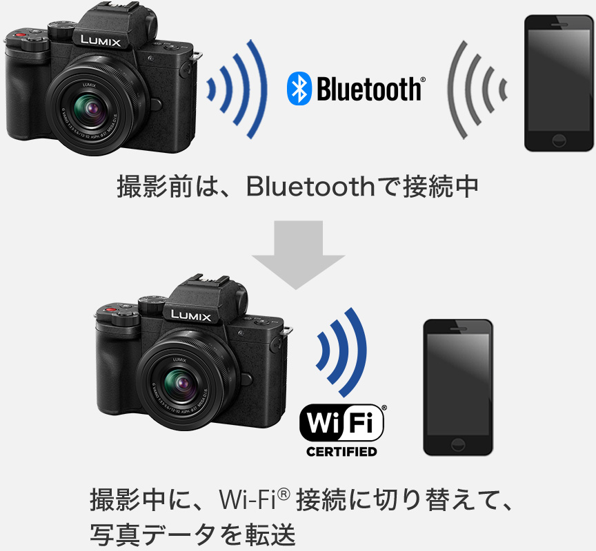 撮影後に、スマホへ自動データ転送