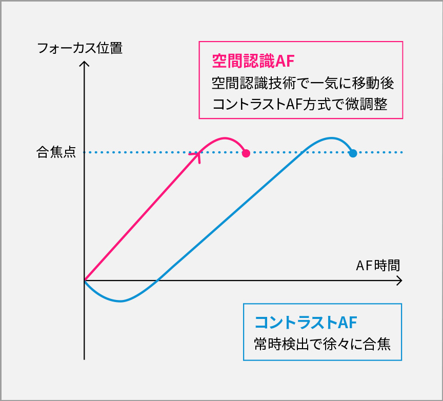 空間認識AF 図解