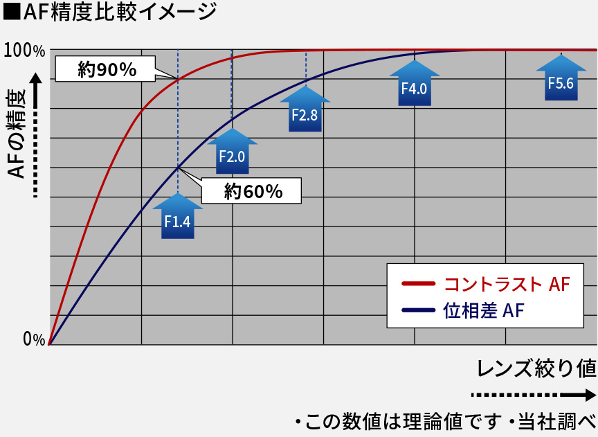 AF精度比較イメージ