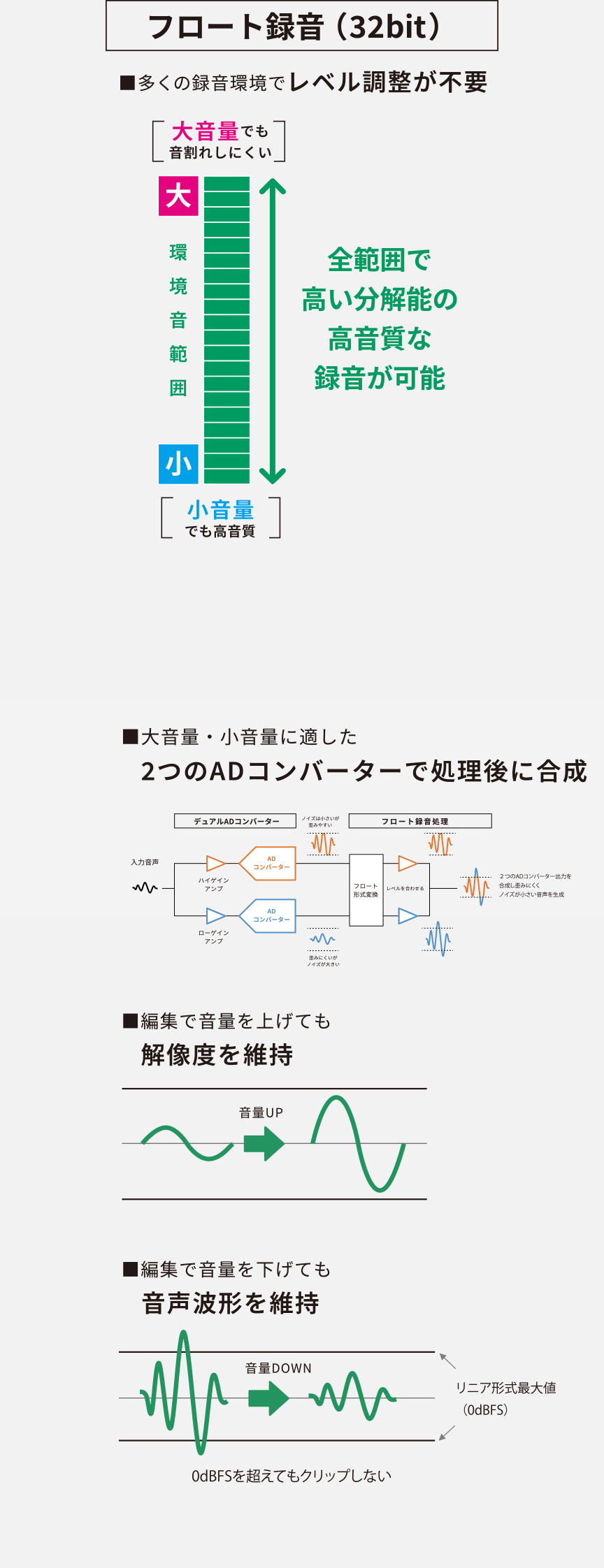 フロート録音（32bit）