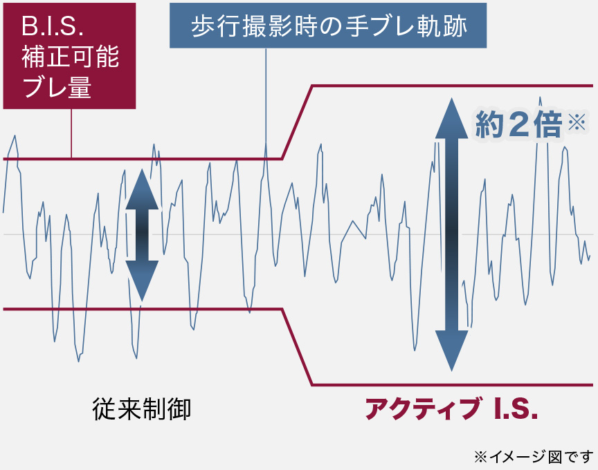 アクティブ I.S.