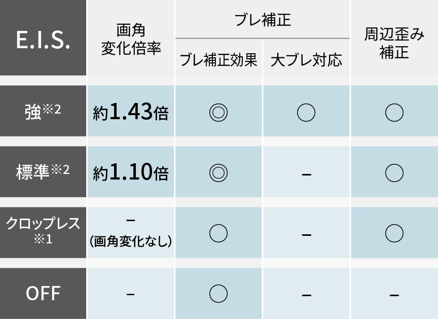 画像：動画周辺歪み補正モード表