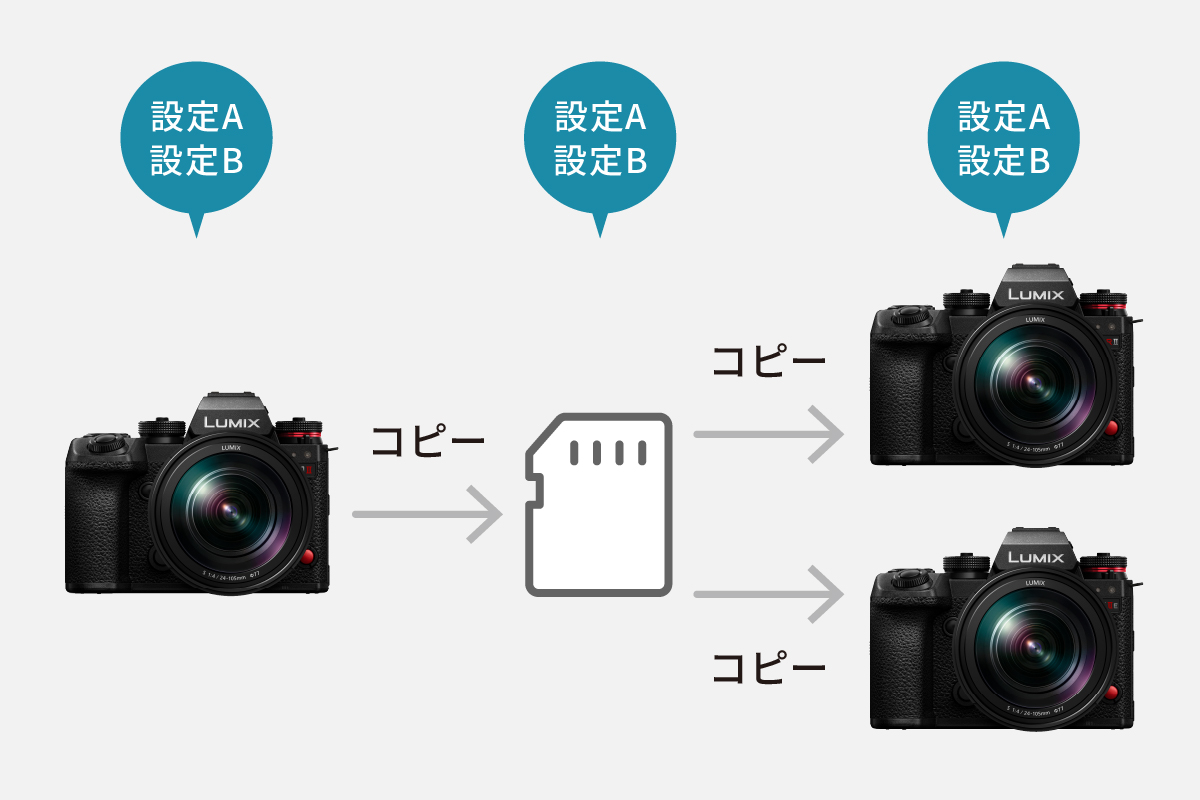 画像：カードを使った カメラ設定の複数台コピーに対応