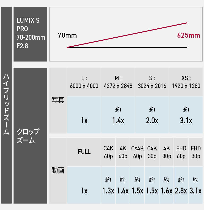 表：ハイブリッドズーム