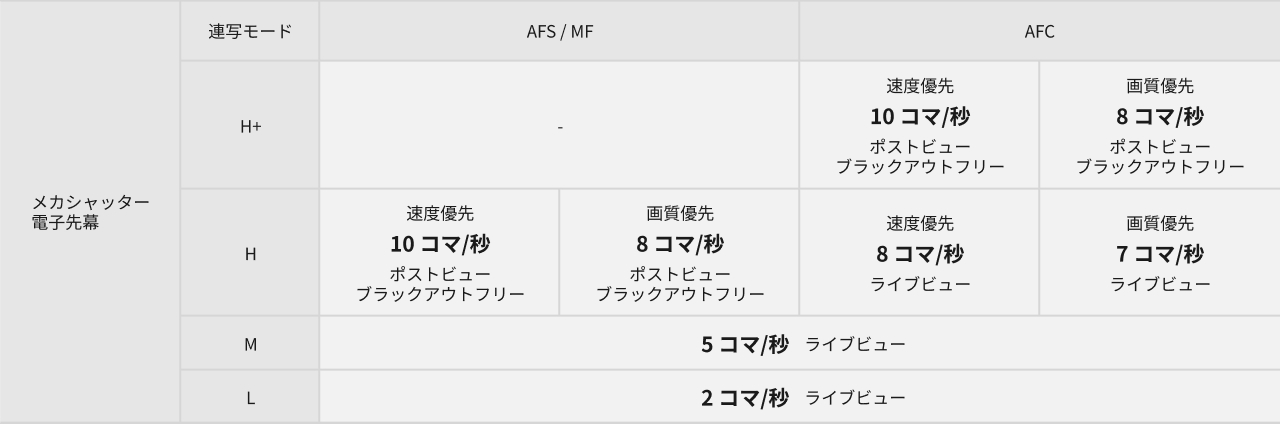 画像：メカシャッター電子先幕　連写表