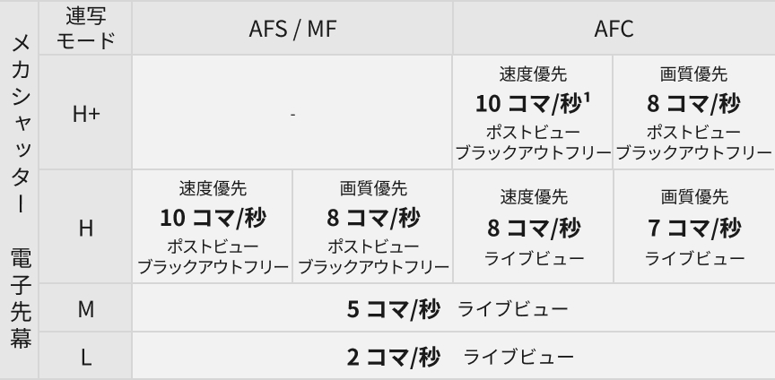 画像：メカシャッター電子先幕　連写表