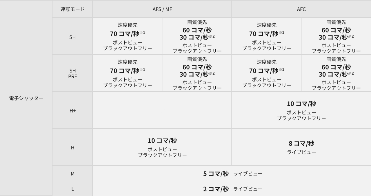 画像：電子シャッター連写表