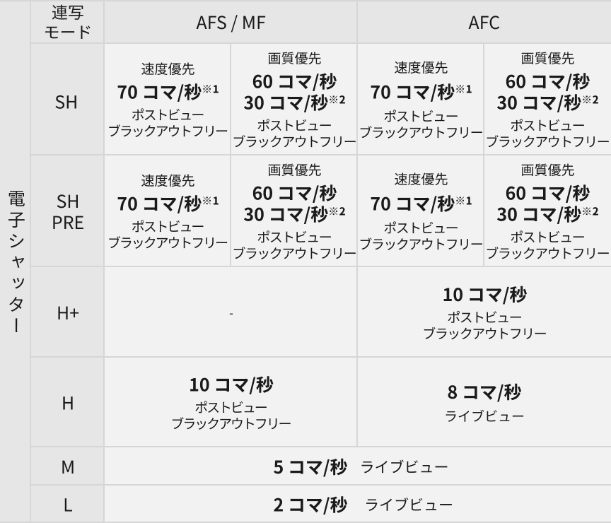 画像：電子シャッター連写表