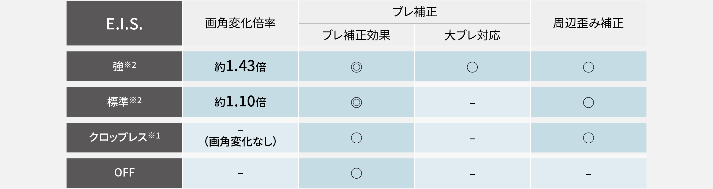 表：動画ブレ補正・周辺歪み補正