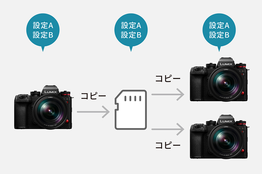 画像：カードを使った カメラ設定の複数台コピーに対応