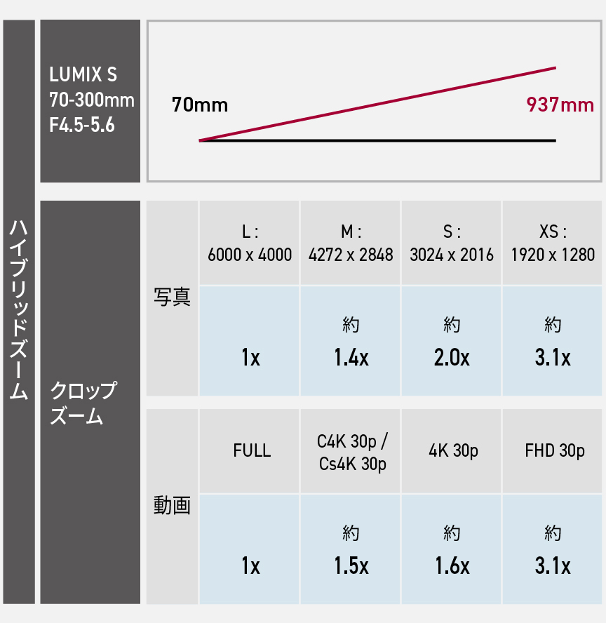 表：ハイブリッドズーム