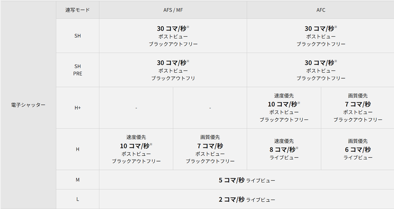 画像：電子シャッター連写表