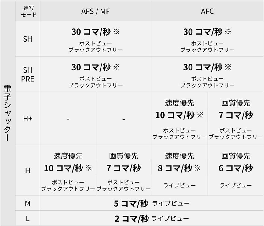 画像：電子シャッター連写表
