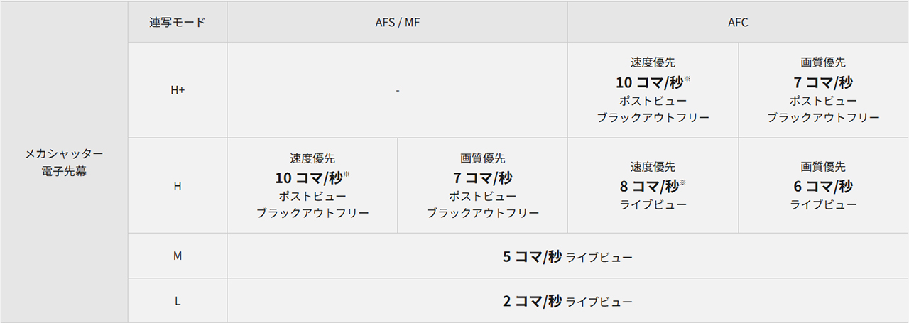 画像：メカシャッター電子先幕　連写表