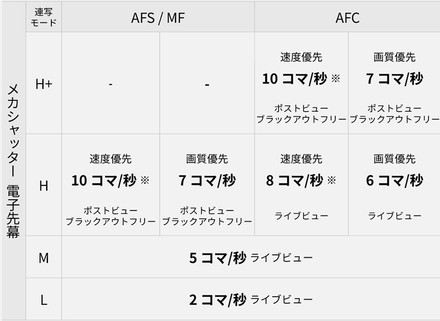 画像：メカシャッター電子先幕　連写表