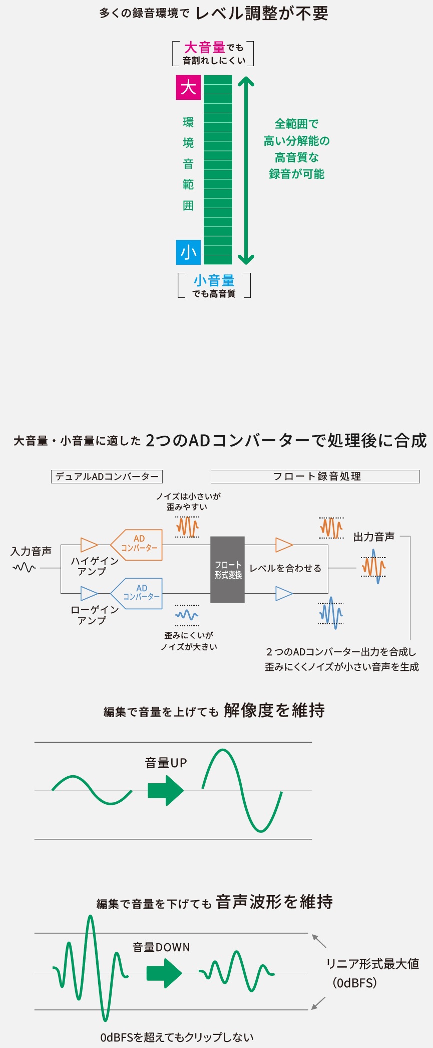 フロート録音（32bit）