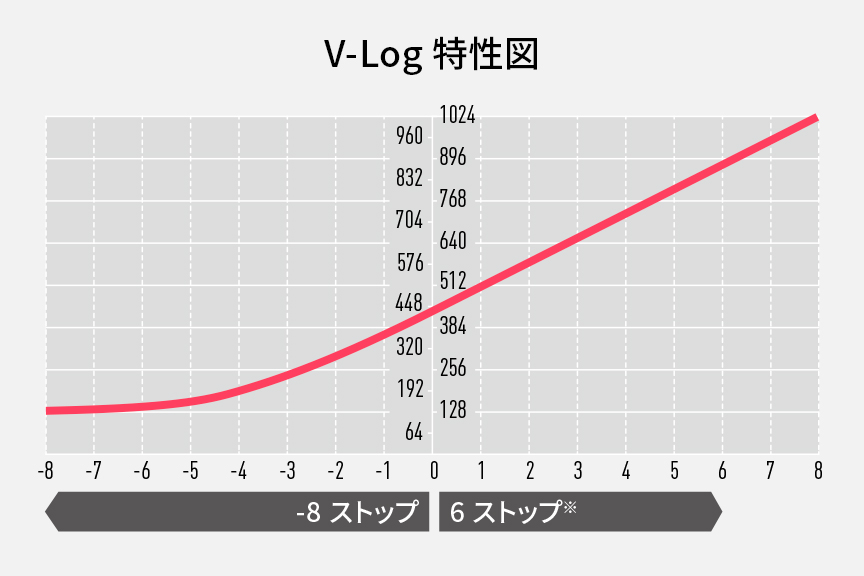 画像：V-Log 特性図