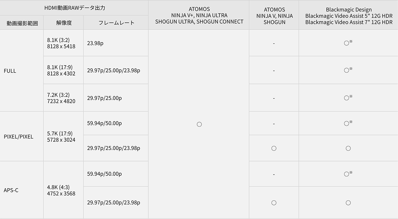 画像：HDMI動画RAWデータ出力表